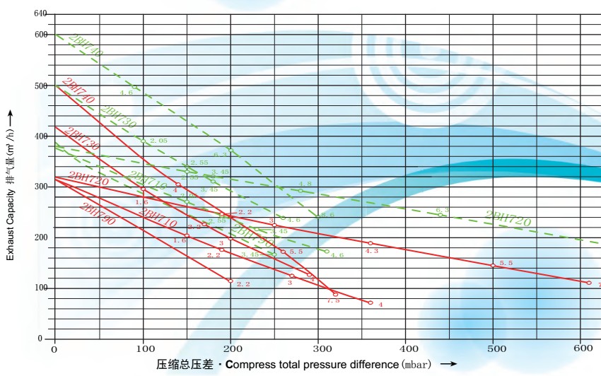 漩渦風(fēng)機參數(shù)要點介紹
